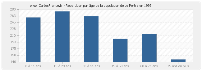 Répartition par âge de la population de Le Pertre en 1999